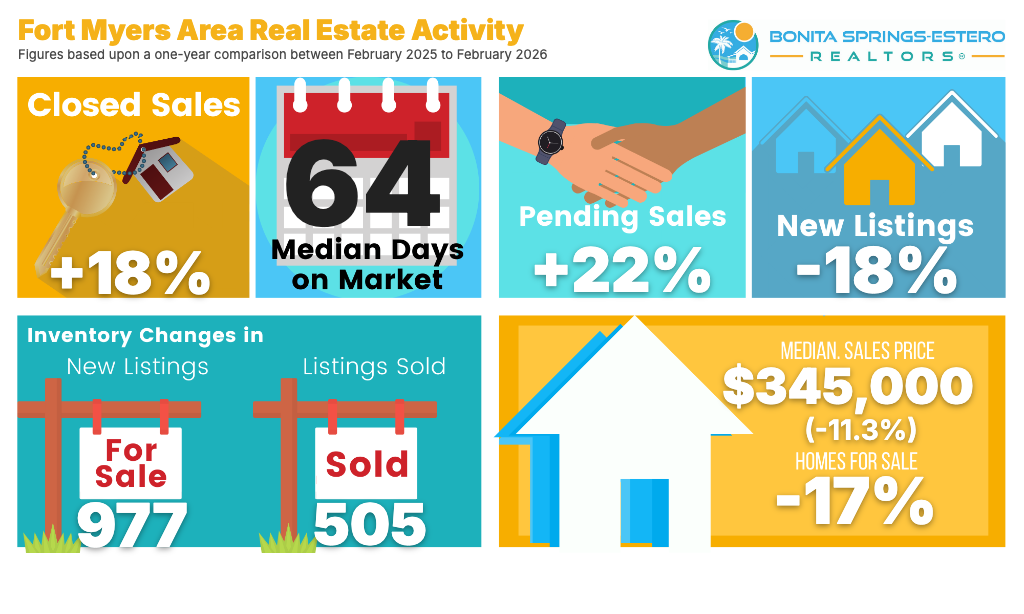 Fort Myers Florida real estate market statistics median price days on market inventory trends