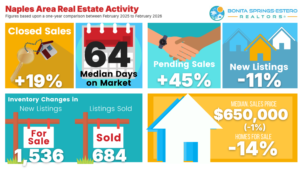 Naples Florida real estate market statistics median price days on market inventory